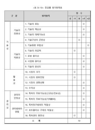증감률 평가항목표